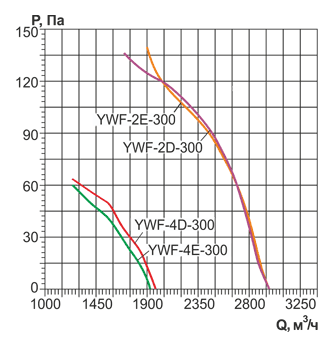 Осевой вентилятор на фланцах Ровен YWF(K)2E-300-ZT (Axial fans) with tube