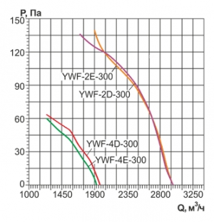 Осевой вентилятор на фланцах Ровен YWF(K)2E-300-ZT (Axial fans) with tube