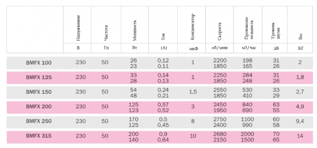 Вентилятор канальный Bahcivan BMFX 150